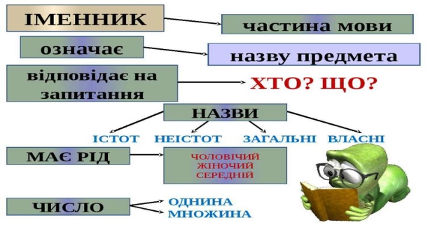Тема:Закріплення і узагальнення знань про іменник як частину мови -  презентація з української мови